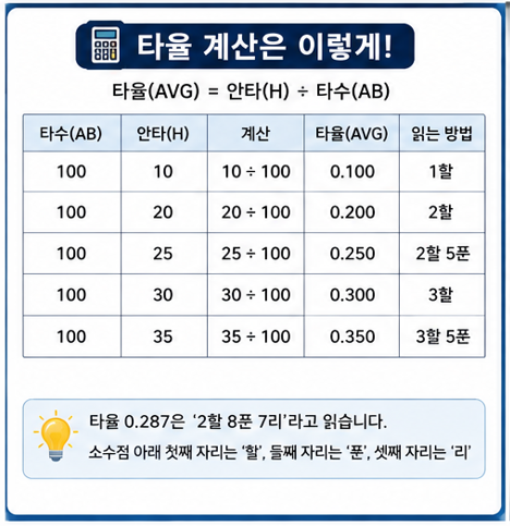 타율 계산은 이렇게