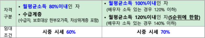 신혼부부 매입임대주택 임대조건