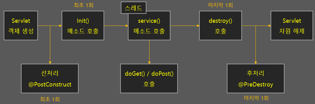서블릿 생명주기