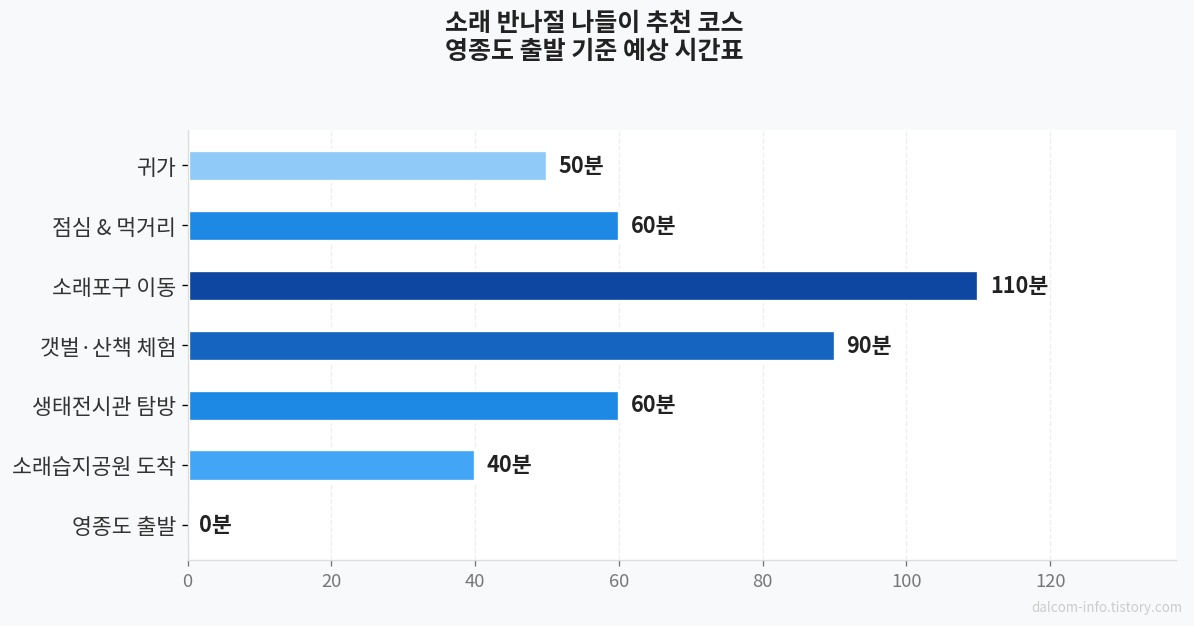 소래 나들이 반나절 코스 일정표