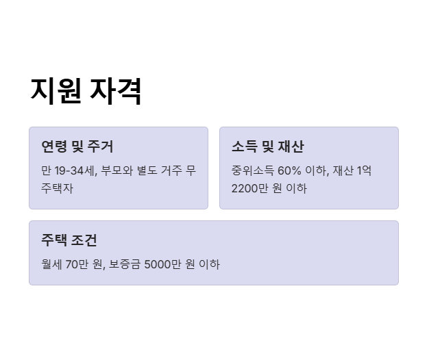 청년월세 한시 특별지원 지원 자격