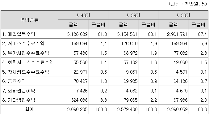비씨카드 2022년 영업실적