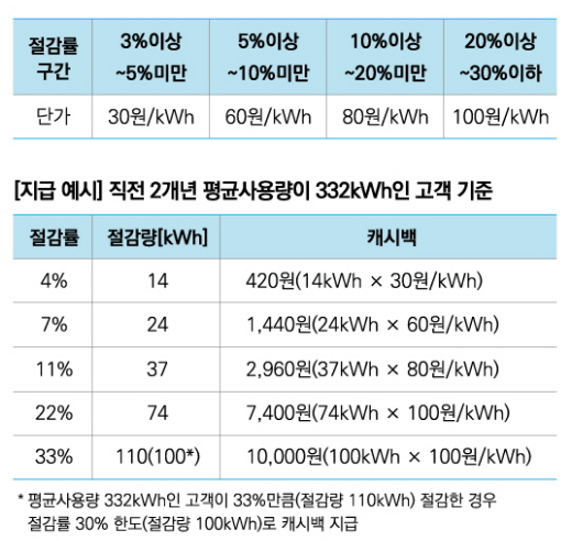 한전에너지캐시백 할인률