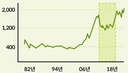 국제 금 시세 추이 관련 그래프 이미지 &lt; 출처 : 롯데카드 &gt;