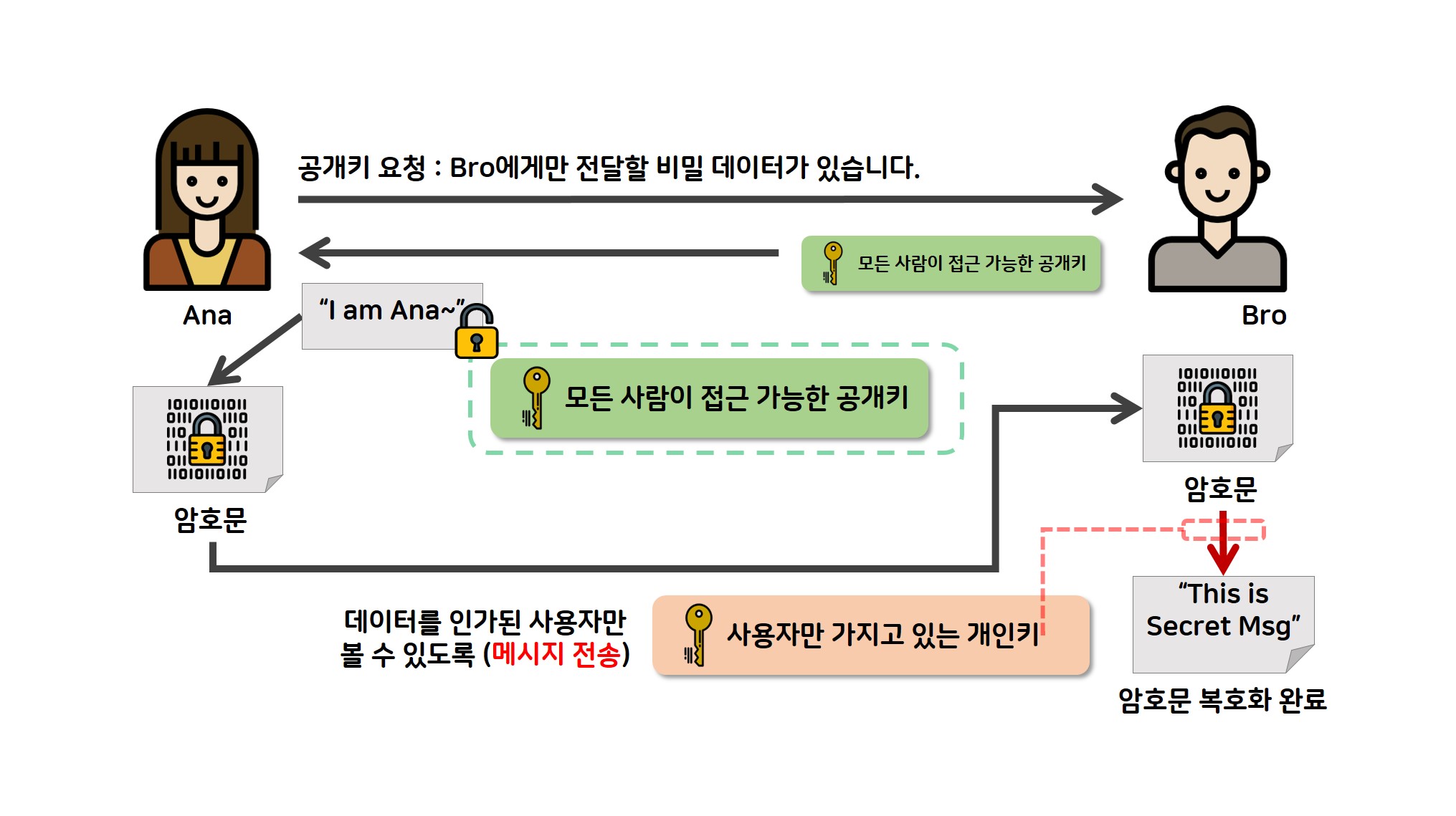 공개 키를 이용한 데이터 암호화 과정