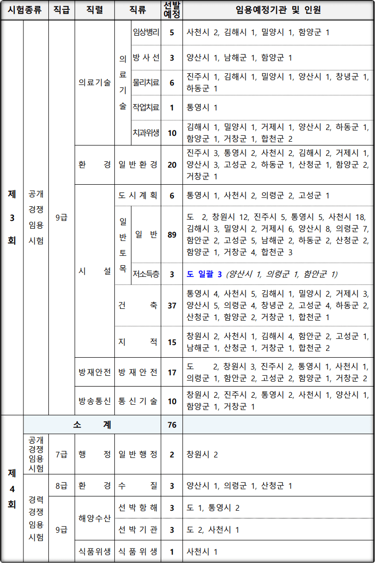 2024-경상남도-지방공무원-선발인원