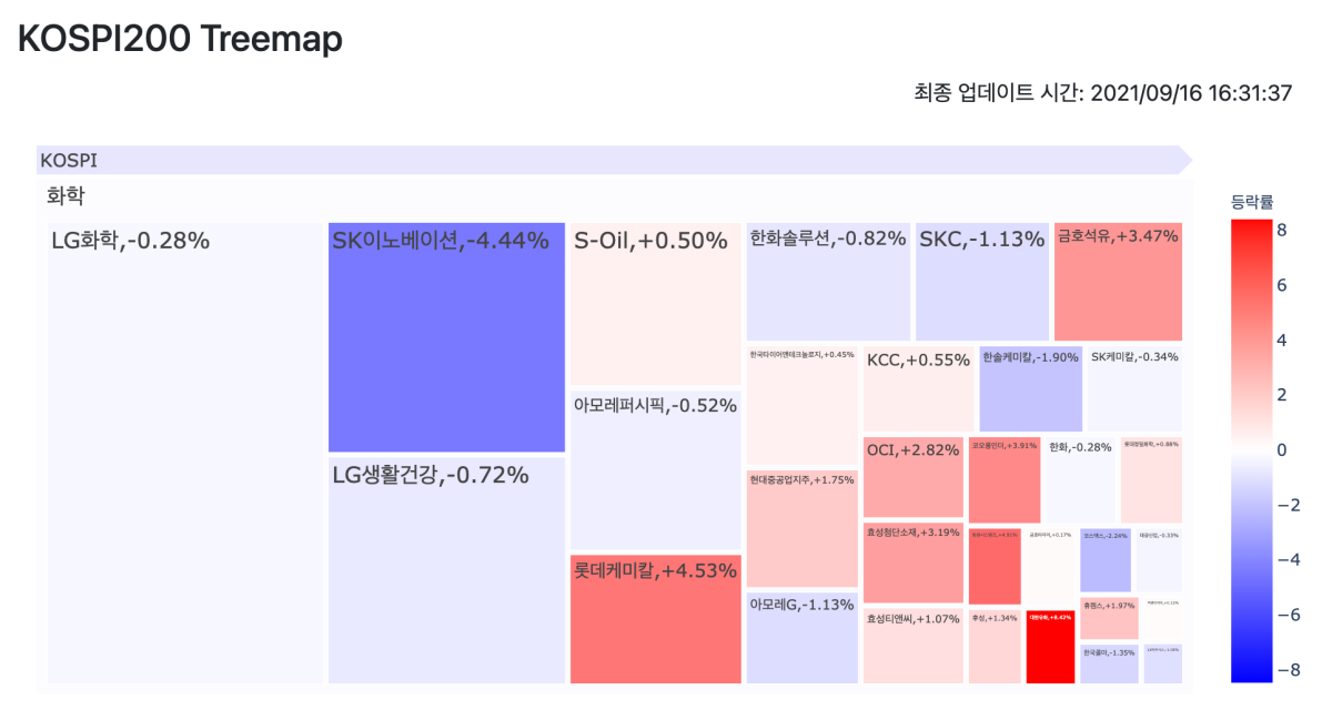 트리맵-업종-상세