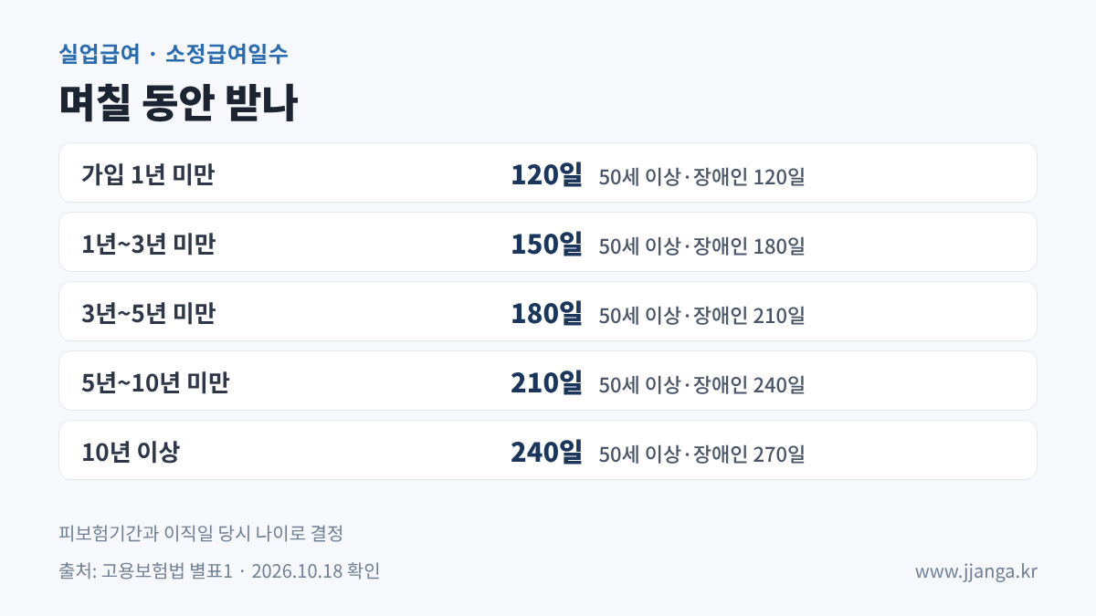 실업급여 소정급여일수 120일~270일 표