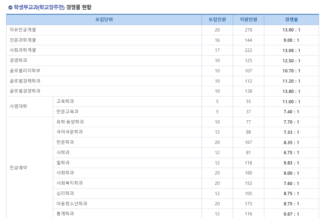 성균관대-학생부교과-경쟁률