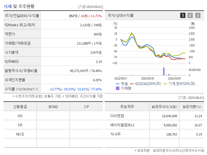 베셀_기업개요