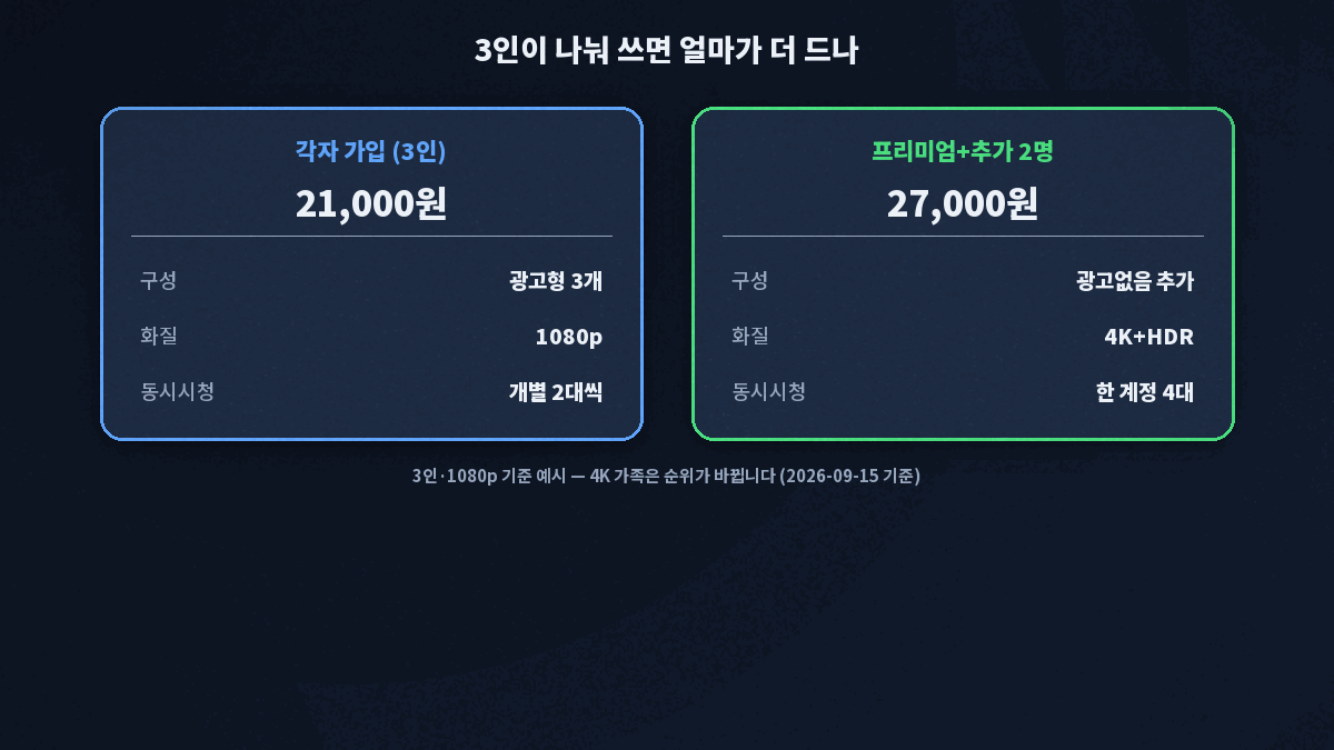 넷플릭스 요금제 추가 회원 비용 비교 3인 가구 예시