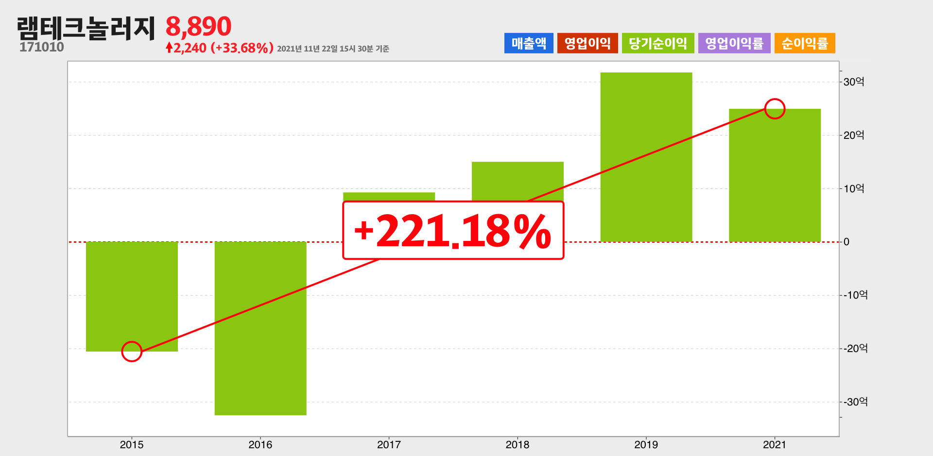 램테크놀러지 순이익