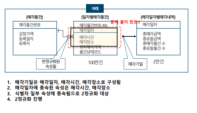 SQLD 자격검정 실전문제 풀이 (Question&amp;Answer)-2