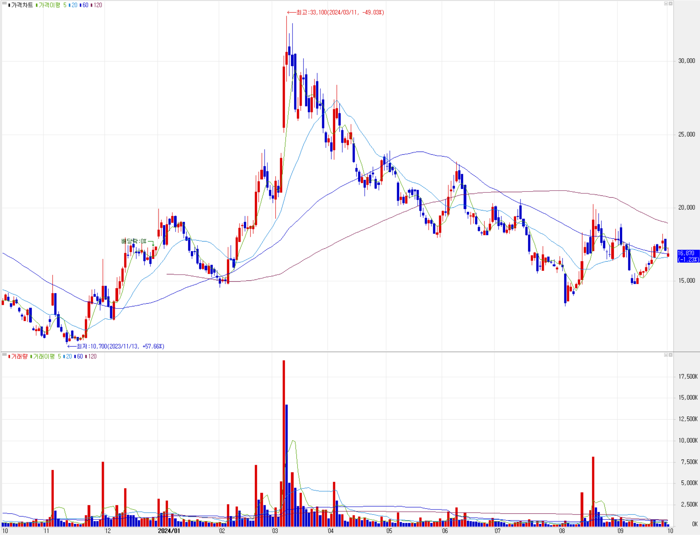 레이크머티리얼즈 - 주식 시세(일봉: 2023.10 ~ 2024.10)