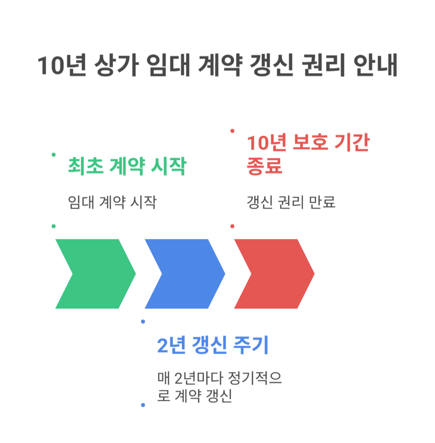 상가임차인의 10년 계약갱신 요구권, 언제까지 가능할까?