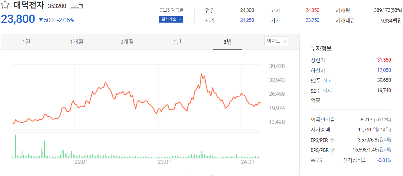 대덕전자 - 주가 정보(2024.03.25)