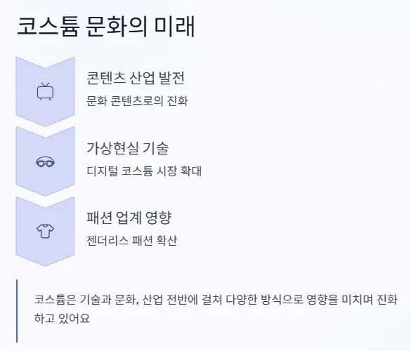 코스튬 문화 미래