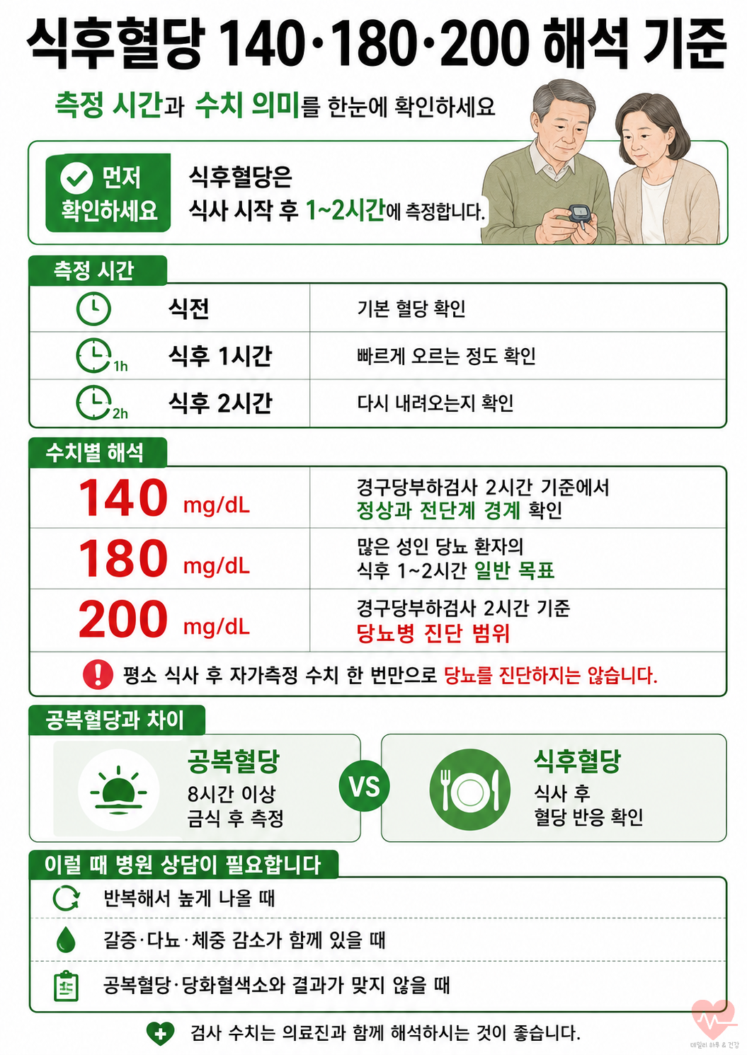 경구당부하검사의 상황에 따른 수치 해석