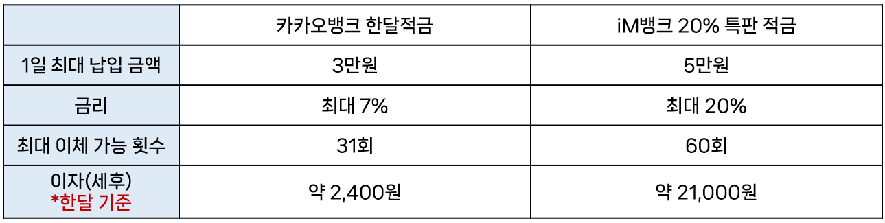 대구은행 20% 적금 특판