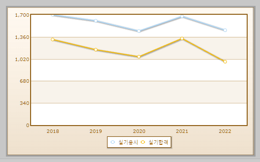 전산응용토목제도기능사 실기시험 현황 설명하는 사진