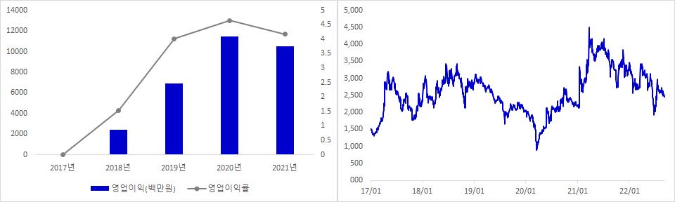 지니뮤직 실적 및 주가 추이