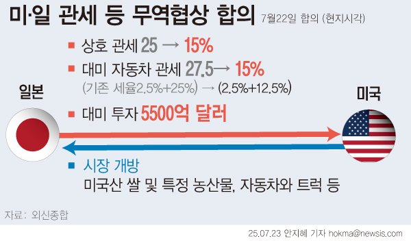 미일 관세 등 무역협상 합의