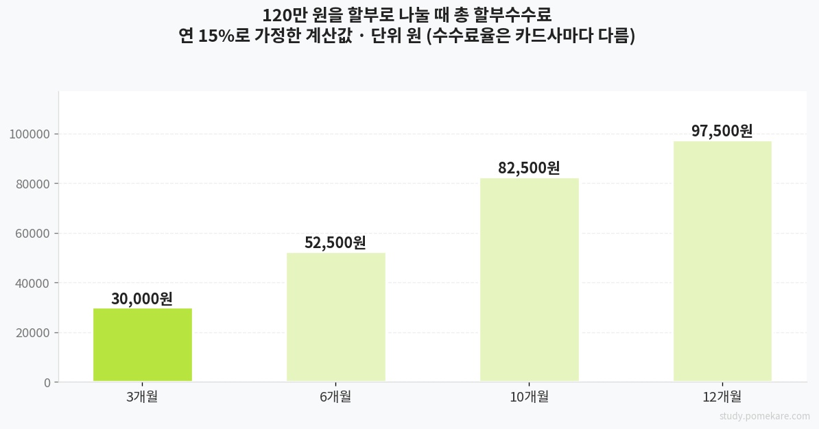 개월 수별 할부수수료 흐름