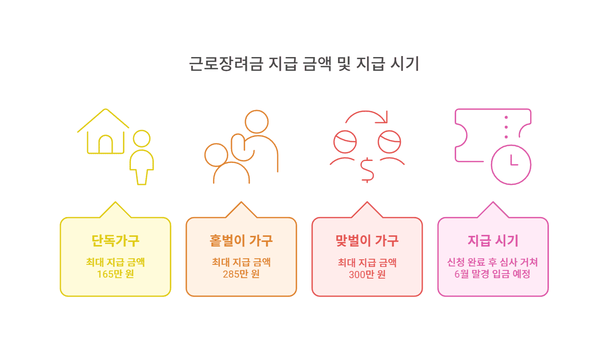 근로장려금 지급 금액 및 지급 시기