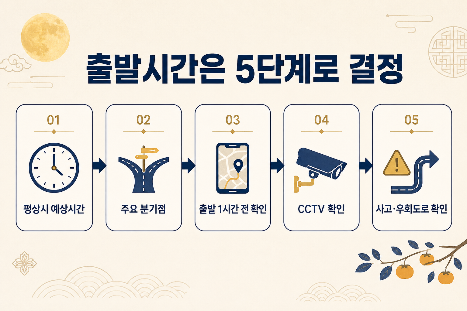 2026 추석 귀성길 출발시간을 정하기 위한 5단계 확인 방법