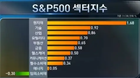 업종별등락