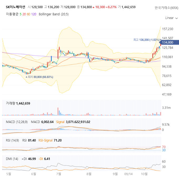 SK이노베이션 일봉 차트 자세히