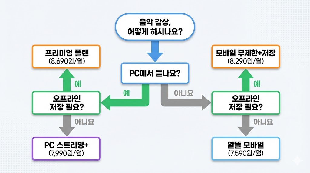 멜론 이용권 가격 비교 2026: 최저가 요금제는 이거였습니다