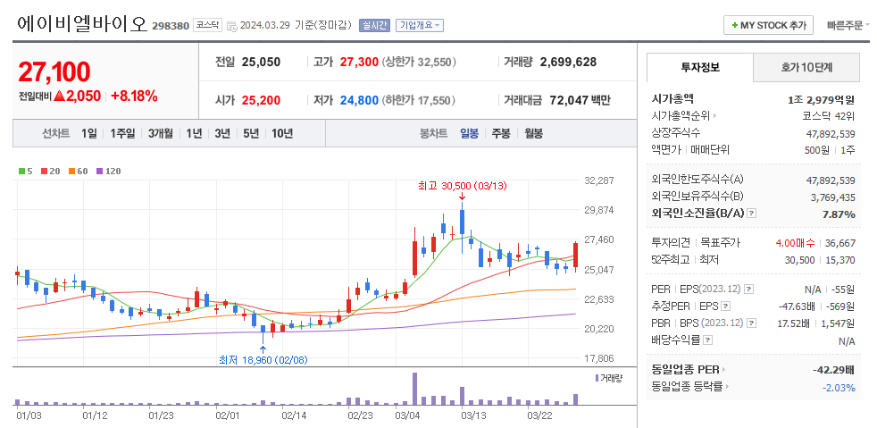 에이비엘바이오 일봉차트