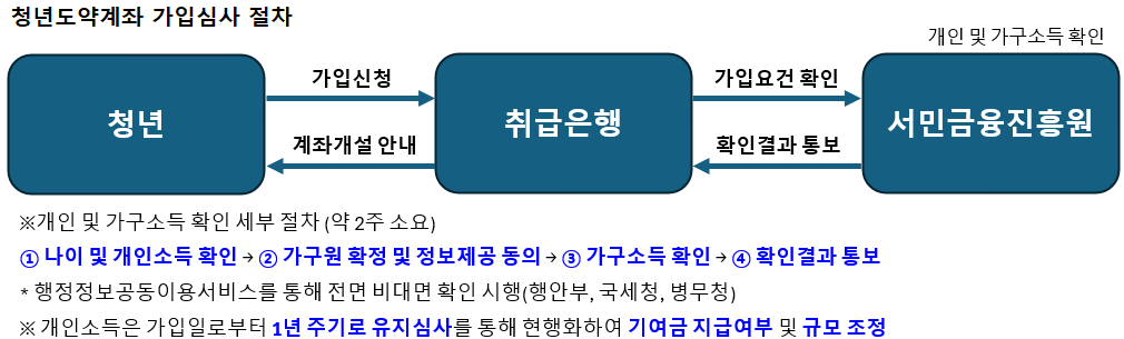 청년도약계좌 가입심사 절차.