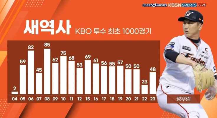 정우람 한화이글스 SK 와이번스 통산 1000경기 등판