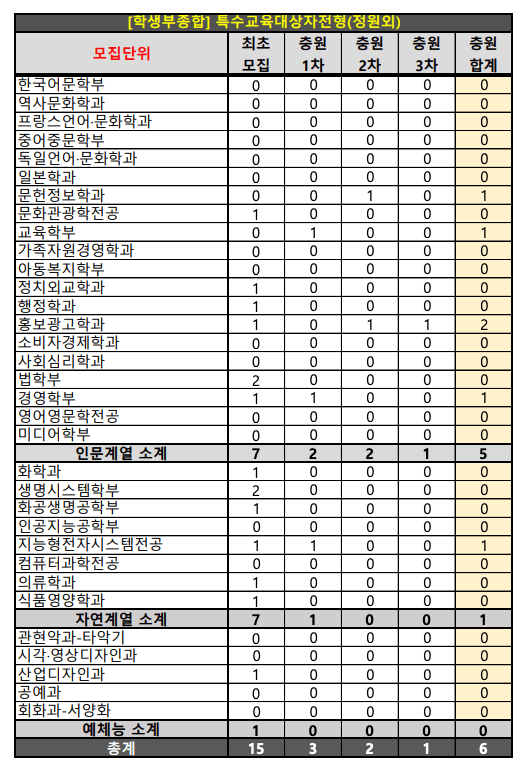2024 숙명여대 학종 예비번호