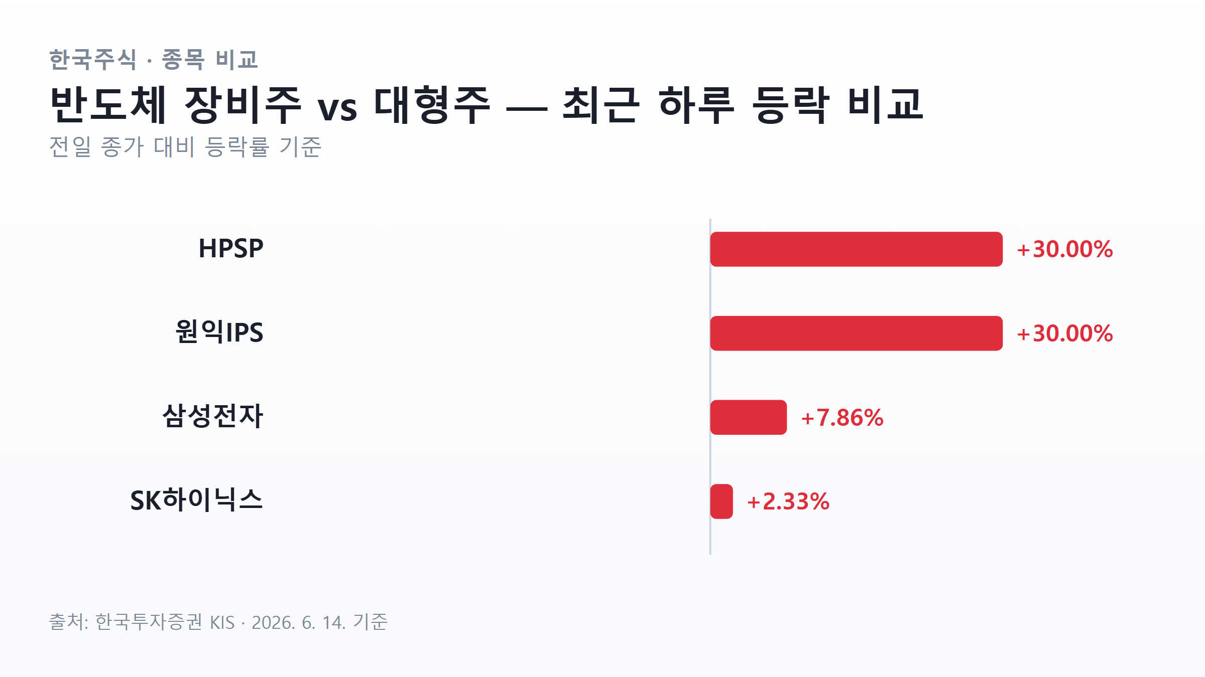 HPSP&middot;원익IPS&middot;삼성전자&middot;SK하이닉스 전일 대비 등락률 비교 막대 차트