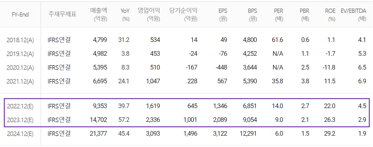 하나마이크론 - 컨센서스(2022.05)