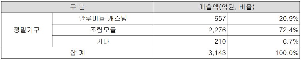 KH바텍 - 주요 사업 부문 및 제품 현황(2023년 3분기)