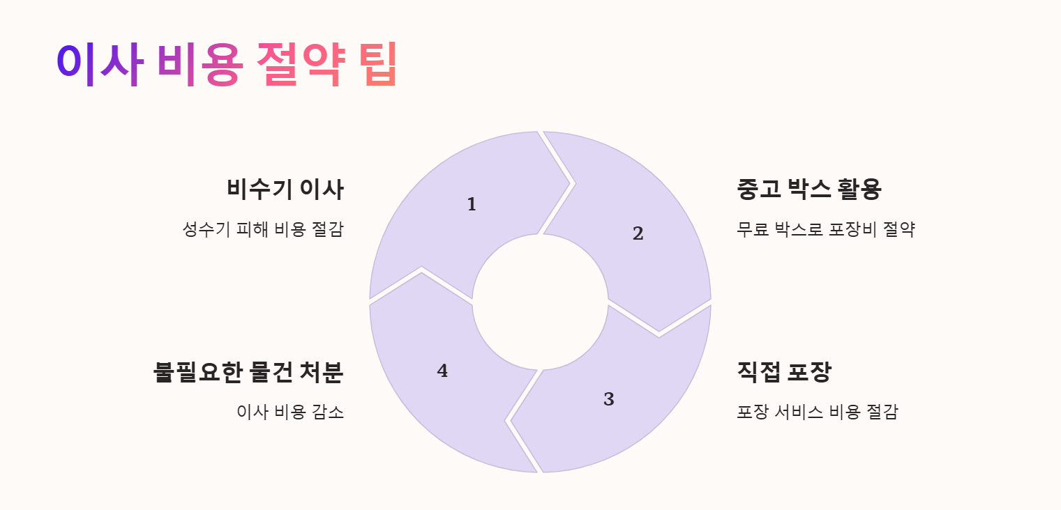 이사 비용 절약 팁