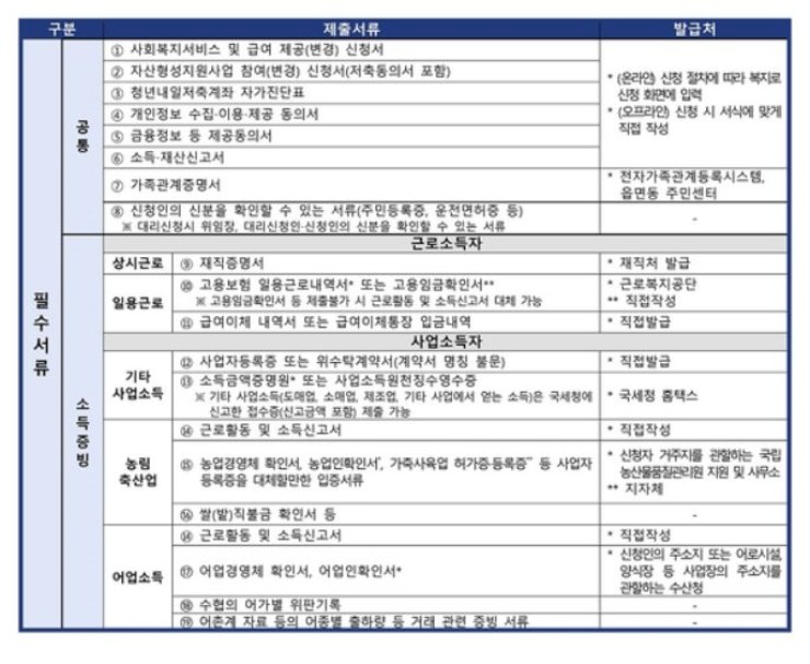 청년내일저축계좌 필수서류