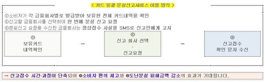 6.29일부터 어카운트인포 모바일 앱에서도 여러 금융회사의 신용카드를 한 번에 분실신고 할 수 있습니다