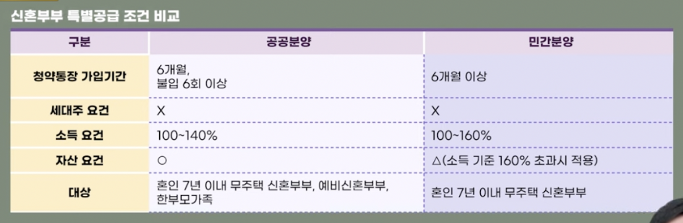 신혼부부-특별공급-조건-비교