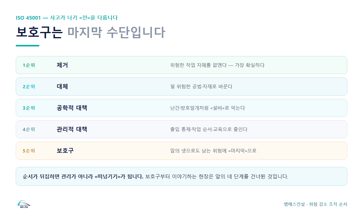 위험 감소 조치 5단계 &mdash; 제거&middot;대체&middot;공학적&middot;관리적 대책과 마지막 보호구