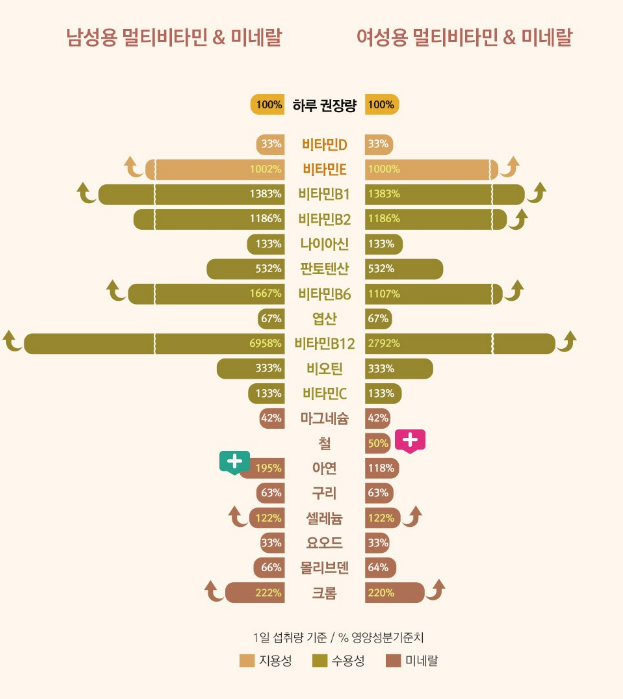 갱년기 영양제 솔가 여성용 종합비타민