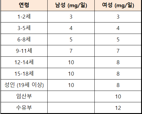 한국의 아연 일일 권장 섭취량