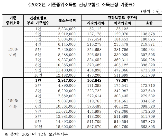 기준중위소득별-건강보험료-소득판정-기준표