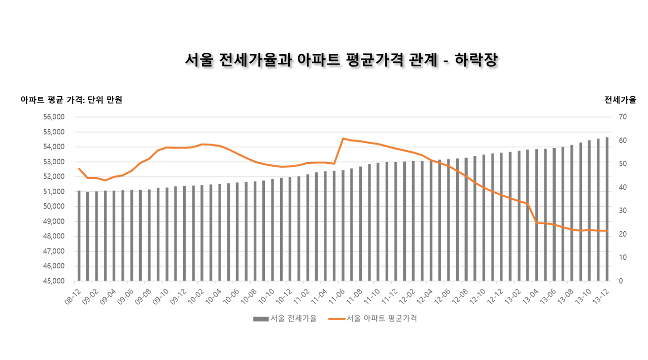 서울 전세가율과 아파트 평균가격 관계 - 하락장