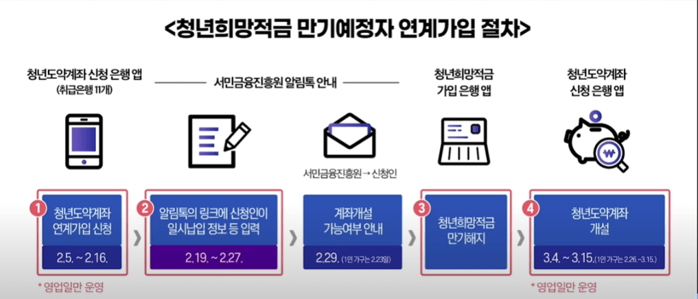청년희망적금 만기예정자 청년도약계좌