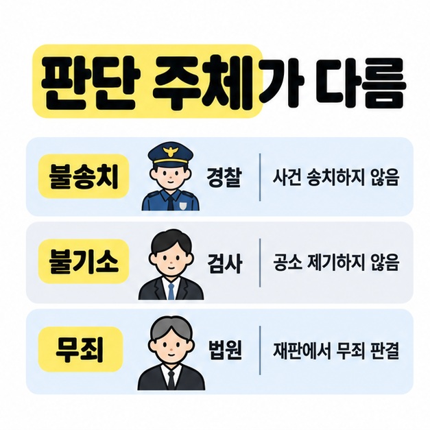 불송치는 경찰의 사건 송치하지 않음, 불기소는 검사의 공소 제기하지 않음, 무죄는 법원의 재판에서 무죄 판결로 구분한 비교 이미지